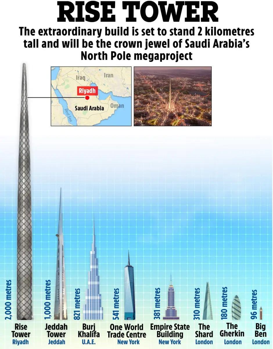 В Саудовской Аравии планируют построить башню Rise Tower самое высокое здание в мире Высота небоскреба составит 2000 метров что более чем в два раза превзойдет нынешнего рекордсмена небоскреб Бурдж Халифа расположенный в Дубае ОАЭ На 678 этажах комплекса разместятся роскошные отели элитные рестораны панорамные смотровые площадки и бизнес центры премиум класса Небоскреб станет центральным элементом программы Vision 2030 в северной части Эр Рияда столицы Саудовской Аравии пишет Time Out Dubai При этом в саудовской же Джидде продолжается строительство Kingdom Jeddah Tower небоскреба который станет первым в мире чья высота превысит 1 километр Его строительство планируется завершить в 2028 году turalkerimov