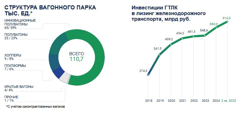 ГТЛК наращивает поставки грузовых вагонов ГТЛК за январь октябрь этого года поставила заказчикам 13 1 тысяч грузовых вагонов что на 20 больше чем за весь 2024 год когда заказчикам было передано 10 9 тысяч единиц техники Об этом сообщила пресс служба компании Железнодорожный транспорт остается основой портфеля компании 43 заказов приходится на грузовой железнодорожный транспорт еще 25 на пассажирский железнодорожный транспорт По состоянию на конец июня 2025 года парк вагонов переданных ГТЛК в лизинг и аренду составлял 104 5 тысячи вагонов в том числе порядка 700 пассажирских вагонов Парк с учетом законтрактованных вагонов 110 7 тысяч единиц Общий объем инвестиций компании в вагоностроение составляет 914 млрд рублей Инфографика ГТЛК tzdjournal