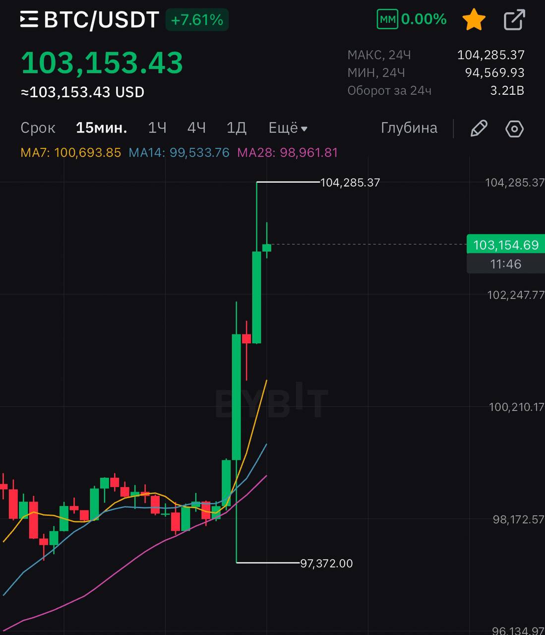 Биткоин в моменте пробил $104.000.