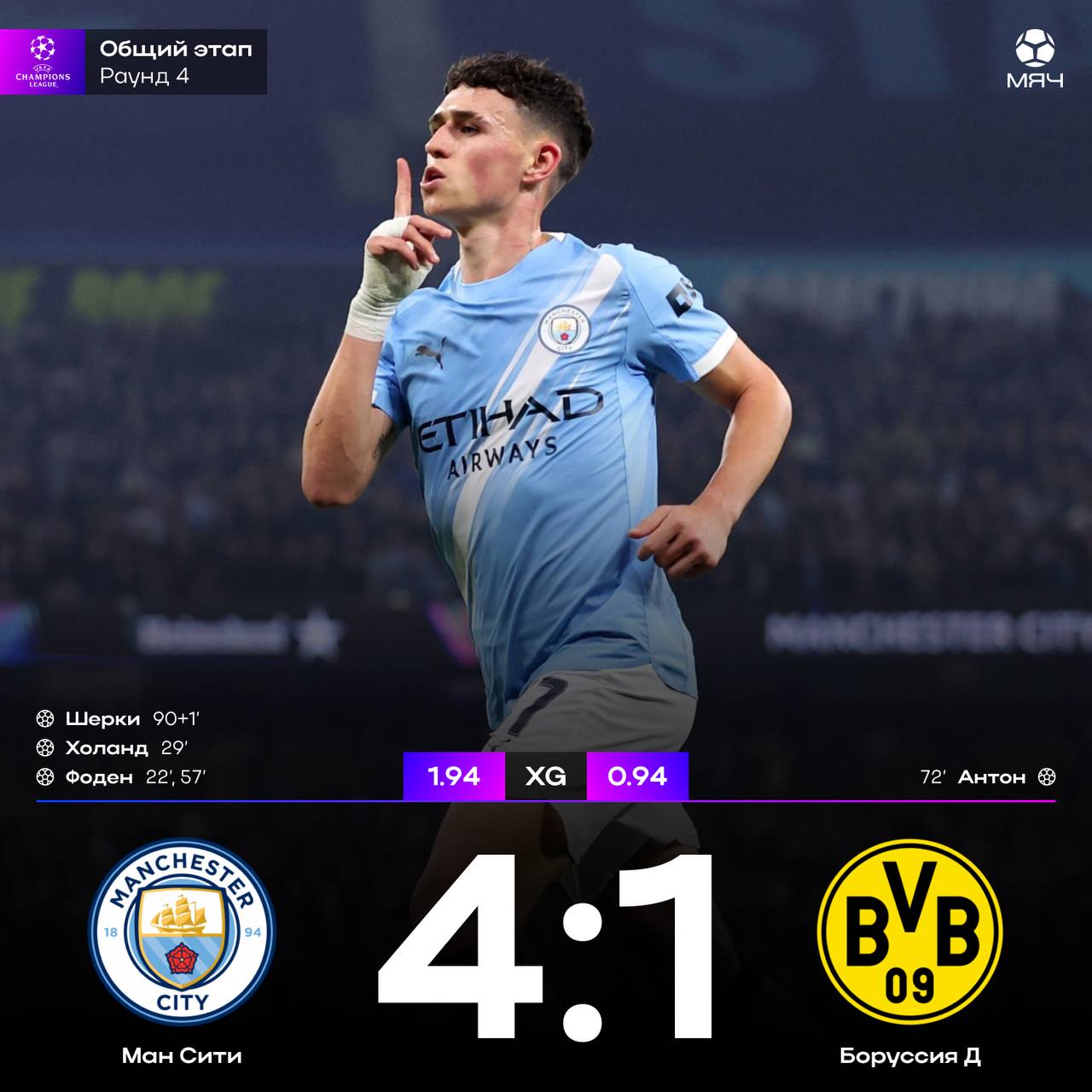 Ман Сити разнес Боруссию Холанд забил бывшей и не стал праздновать а Фоден дважды положил бильярдные мячи Ман Сити поднимается в топ 4 выше команды Пепа лишь Бавария Арсенал и Интер myachPRO