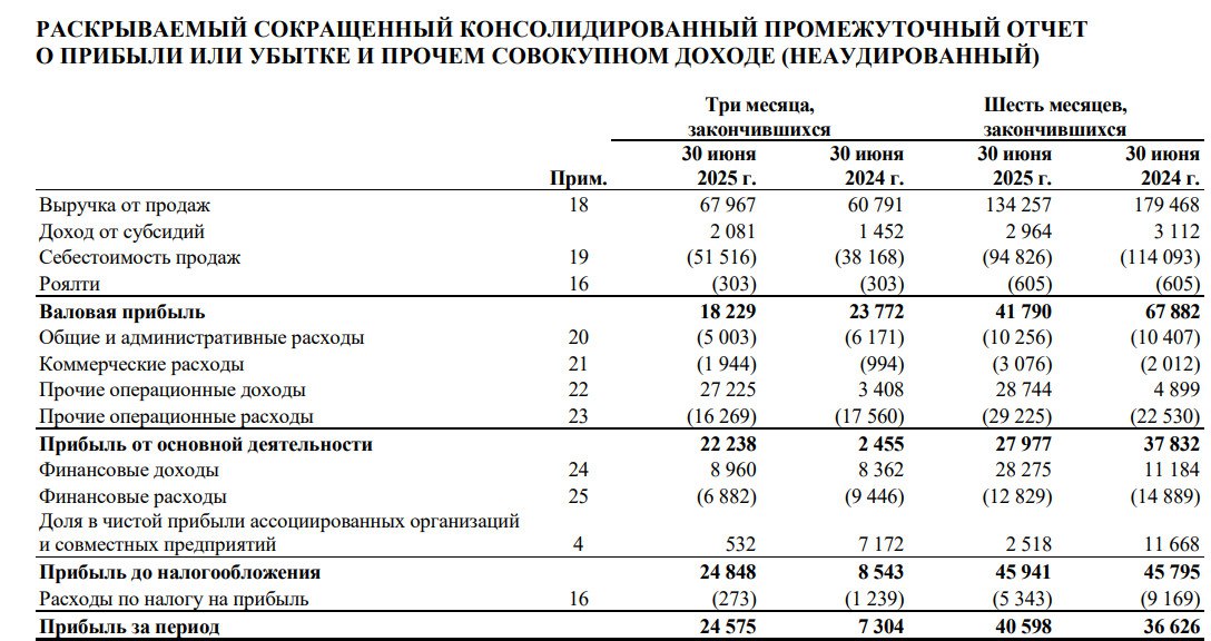 Алроса отчиталась за I полугодие 2025 года  • Выручка: 134 млрд руб  -25% г/г  • Чистая прибыль: 40,6 млрд руб  +11% г/г  • EBITDA: 37,1 млрд руб  -42% г/г  • Свободный денежный поток: 2,61 млрд руб  38,03 млрд руб годом ранее  • Чистый долг: 60,97 млрд руб  6,34 млрд руб годом ранее   • Чистый долг/ EBITDA: 1,18x  0,05x годом ранее   Оценка запасов алмазов упала до 115,85 млрд рублей против 129,9 млрд рублей на конец 2024 года. А в целом общие запасы компании в денежном выражении увеличились до 234,24 млрд рублей  +1,4% . В отчете также отмечается, что вознаграждение компании за продажу доли в ангольском проекте Catoca составило 15,9 млрд рублей  $ALRS