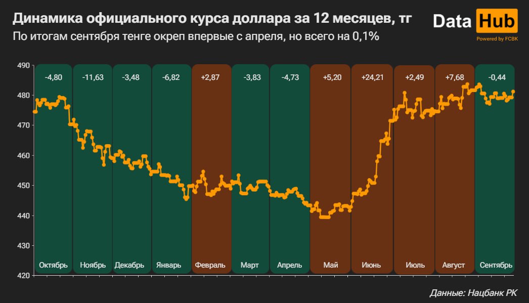 По итогам месяца тенге окреп к доллару впервые с апреля  Курс американской валюты на 1 октября – 481,19 тг, что на 0,1% или 0,44 тг меньше, чем было 1 сентября. Динамика очень скромная, конечно, но все равно – первое ослабление доллара после четырех месяцев его укрепления.   Что интересно, упомянутую скромную динамику обеспечила довольно высокая активность Нацбанка на валютном рынке  как и обещали . Для трансфертов из Нацфонда продали $945 млн после 546 млн в августе, плюс, как и в прошлом месяце, $241,5 млн продали в рамках сделки с акциями Казатомпрома.   Параллельно, правда, в 2,5 раза нарастили и покупки валюты в интересах ЕНПФ, до $550 млн, но чистые продажи в итоге все равно оказались побольше, чем в августе: $687 против $565 млн.   Что будет в октябре? Для трансфертов продадут много: от $1,3 до 1,4 млрд, но и для ЕНПФ купят порядочно: $850-950 млн. Вместе с тем, что наторгуют по следам сделки с Казатомпромом  $240-260 млн , чистыми выйдет плюс-минус то же, что сейчас.  Данные Нацбанка РК