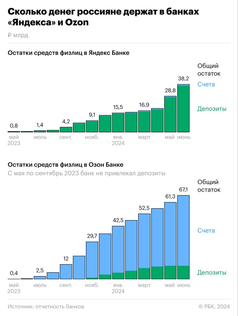 Банки Ozon и Яндекса стали опережать обычные банки в гонке за средства россиян.