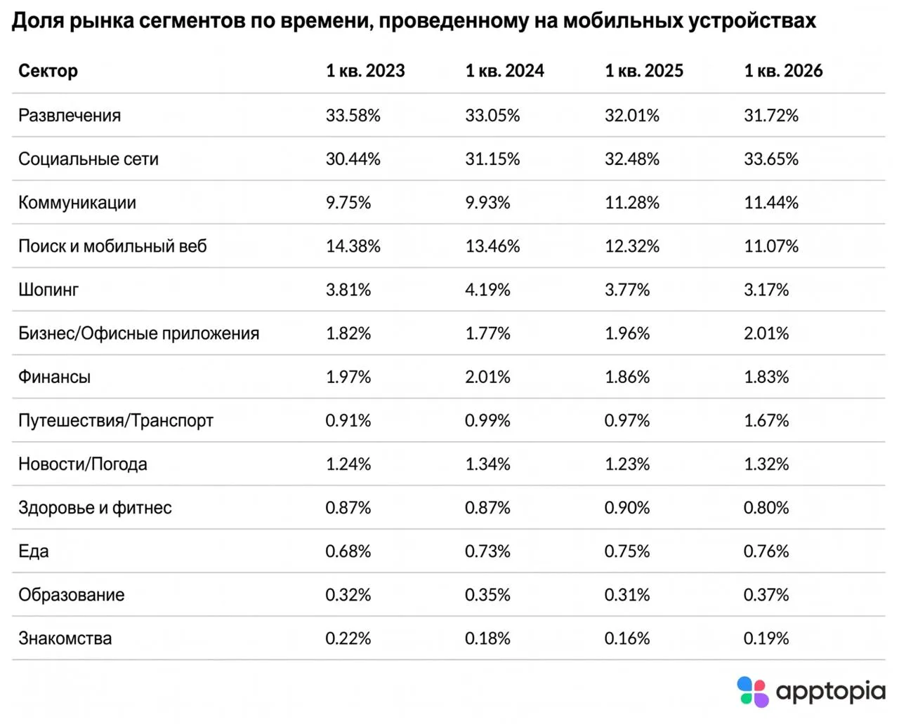 Соцсети впервые обогнали развлечения на смартфонах в США Соцсети стали крупнейшей категорией по затратам времени на мобильных устройствах в США обогнав развлекательные приложения игры видео музыка Мессенджеры категория коммуникаций время использования которых выросло на 81 за три года продолжают медленно душить электронную почту потерявшую 6 в минутах за тот же период Самое сильное падение доли показала категория Поиск и мобильный веб потерявшая 3 3 процентных пункта за три года Браузеры за этот период выросли всего на 1 4 На этом фоне ИИ чатботы демонстрируют взрывной рост За три года их время использования увеличилось примерно в 40 раз а за последний год более чем в четыре раза Чатботы уже занимают 5 6 времени всей категории Apptopia делает вывод о том что ИИ чатботы постепенно замещают классический поиск через браузер В финансовых приложениях произошел раскол Устойчивый рост показывают только два сегмента Сервисы переводов между пользователями такие как Venmo Cash App и PayPal выросли на 36 за три года Приложения рассрочки формат купи сейчас заплати потом прибавили 40 за тот же период А вот розничные инвестиционные сервисы потеряли в минутах 31 Криптовалютные приложения показали худший результат во всем исследовании обвалившись на 46 за три года и на 40 за год О том как ведут себя остальные категории включая бизнес приложения новости здоровье еду и образование читайте здесь Подписаться Мы в MAX