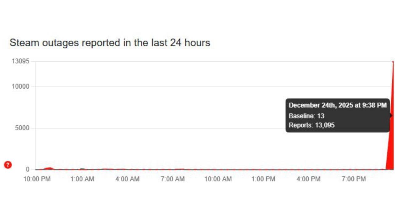 Пользователи со всего мира жалуются на масштабный сбой в Steam Недоступны серверы ряда игр у многих не получается войти в учётную запись У вас работает Подписаться Написать нам