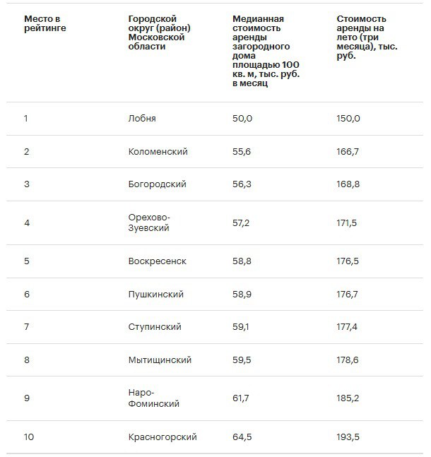 Где в Подмосковье дешевле снять дачу — «Домклик» По итогам мая лидирует Лобня — в среднем ₽50 тыс. в месяц. Второе и третье места заняли Коломенский 55,6 тыс. и Богородский 56,3 тыс. округа. Медианная ставка аренды загородного дома в области — ₽75 тыс. в месяц.
