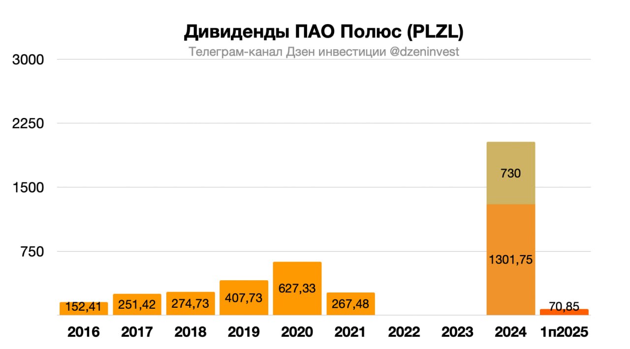 Акционеры Полюса утвердили дивиденды за первое полугодие 2025 года в размере 70 85 рубля на акцию plzl Дивидендная доходность 3 Отсечка 13 октября