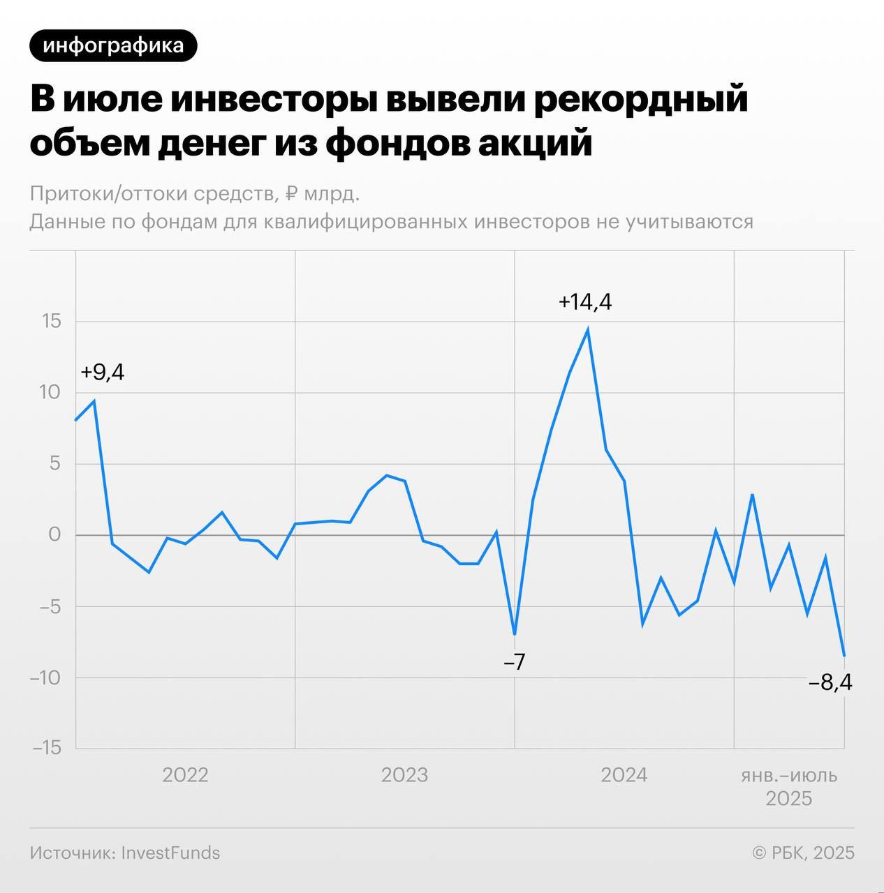 Снижение ставки ЦБ кошмарит и рынок акционных фондов - в июле этого года из них вытащили рекордные 8,4 млрд рублей. Бегство в таком же объёме вряд ли продолжится, но интереса к инструменту явно поубавится.