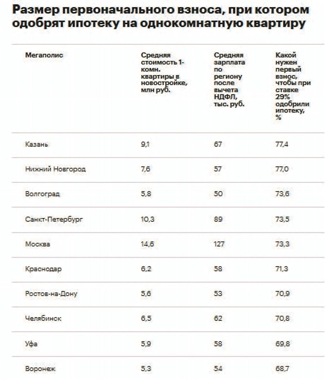 Первый взнос по ипотеке на однушку в мегаполисах достиг почти 80%   Самая критичная ситуация — в Казани: средняя однушка  38,7 кв. м  стоит 9,1 млн руб., но при средней зарплате 67 тыс. руб. ипотека одобряется только на 2 млн руб. Поэтому первоначальный взнос составит 77,4%, или более 7 млн руб.   В Нижнем Новгороде однушка стоит 7,6 млн руб., а нужно накопить 77%  средняя зарплата — 57 тыс. руб., кредит — 1,75 млн руб. .       В Волгограде однушка стоит 5,8 млн руб., но взнос составит 73,6%  средняя зарплата — 50 тыс. руб., кредит — 1,53 млн руб. .      В Москве и Петербурге потребуется 73,3–73,5% от стоимости квартиры в качестве первоначального взноса.   Среди всех 16 российских городов-миллионников в Красноярске, где нужно накопить «лишь» 53,7% от стоимости жилья.  #эксклюзив_рбк  Данные: «РБК Недвижимость»   Читать РБК Недвижимость в Telegram
