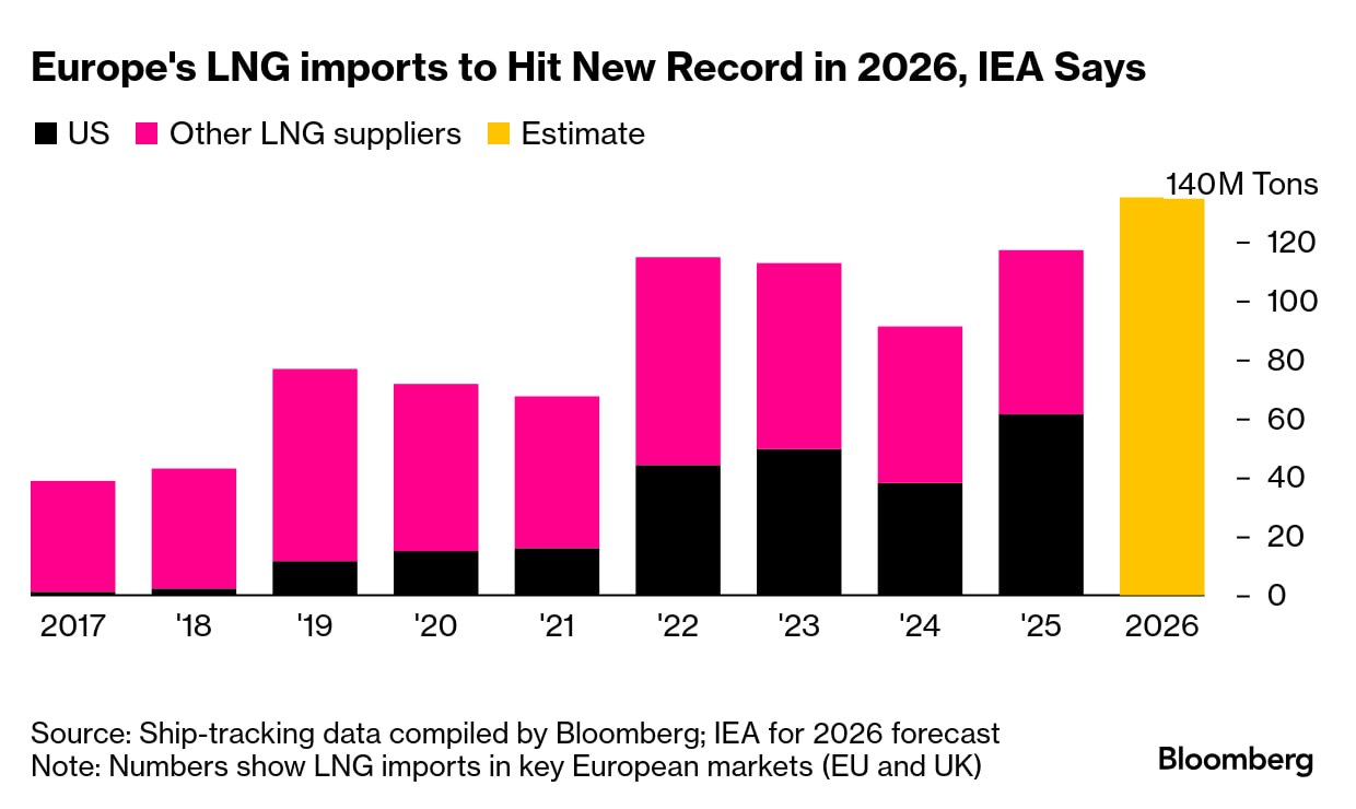 Импорт СПГ в Европу в 2026 году обновит исторический максимум следует из оценок МЭА ЕС продолжает замещать российский трубопроводный газ сжиженным природным газом и именно СПГ стал ключевым элементом новой газовой модели Крупнейшим поставщиком СПГ для Европы остаются США и их доля будет расти по мере ввода новых экспортных мощностей Фактически Европа все глубже переходит с зависимости от российских трубопроводов на зависимость от глобального рынка СПГ с доминирующей ролью американских поставок