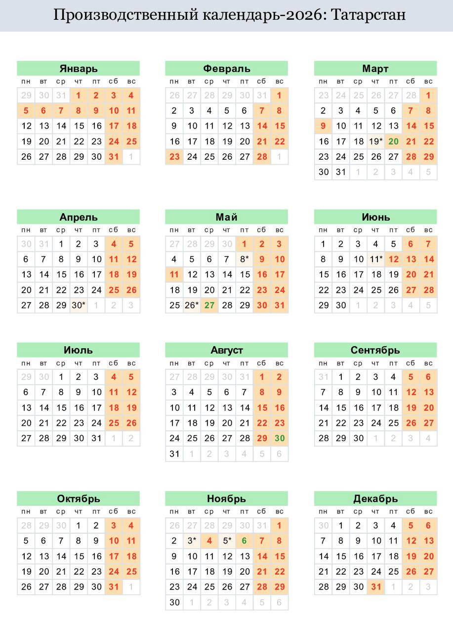 Выходных в 2026 году в Татарстане будет больше чем в 2025 м Согласно производственному календарю периодов длинных выходных в следующем году будет восемь что на один больше чем в этом году Отдыхать татарстанцы будут В новогодние каникулы с 1 по 11 января 11 дней По случаю Дня защитника Отечества с 21 по 23 февраля 3 дня По случаю Международного женского дня с 7 по 9 марта 3 дня В майские праздники с 1 по 3 мая и с 9 по 11 мая 6 дней По случаю Дня России с 12 по 14 июня 3 дня По случаю Дня народного единства 4 ноября По случаю Дня конституции РТ 6 ноября KazanFirst в бот