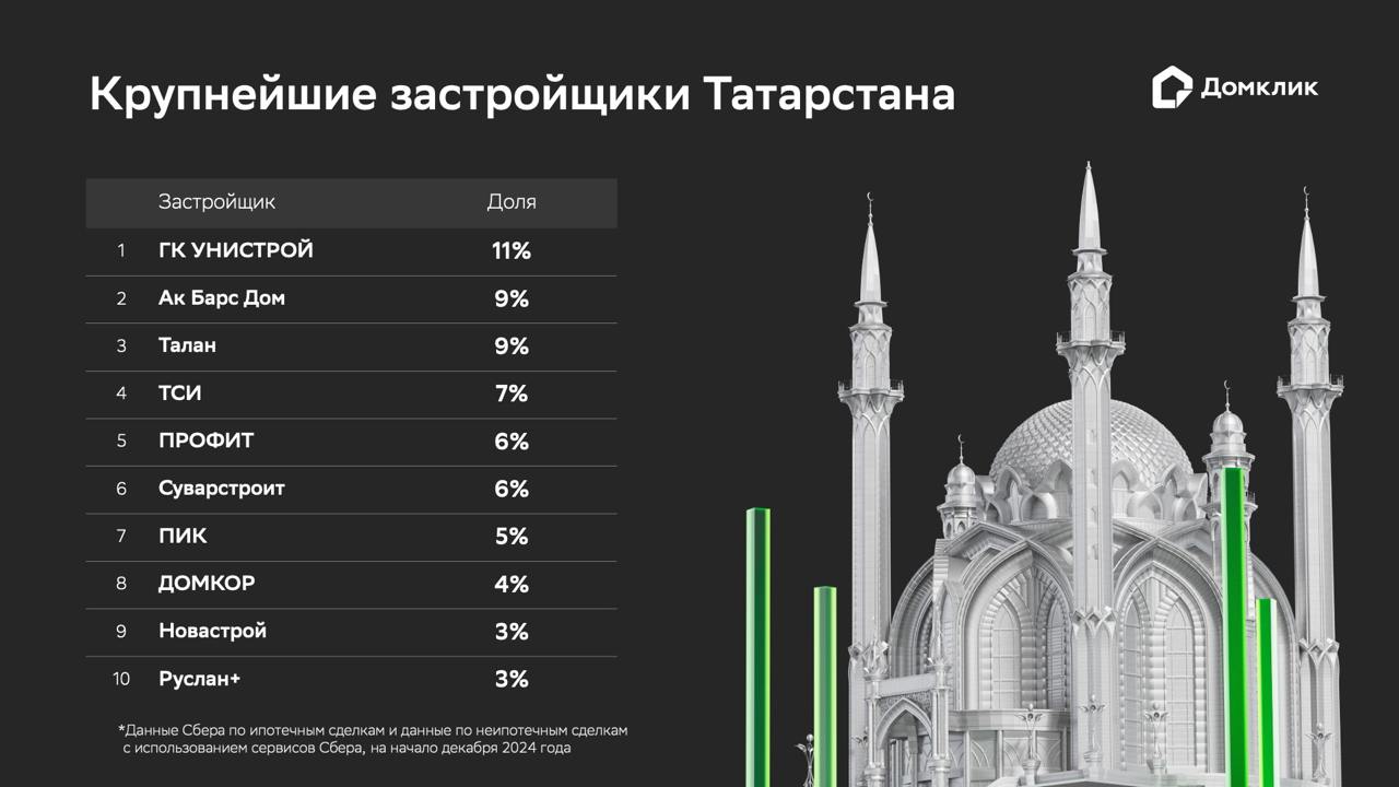 В прошлом году ввод нового жилья в Татарстане вырос на 22%  К такому выводу пришли аналитики Домклик, которые изучили рынок новостроек в регионе. В исследовании они также назвали крупнейших застройщиков Татарстана и узнали среднюю стоимость кв. м жилья, разделив данные по сегментам.   Как и ожидалось, самая высокая стоимость кв. м в премиум-сегменте — 370 тыс. рублей.  Квартиры бизнес-класса на втором месте — 324 тыс. рублей.   В комфорт-классе цена перешагнула отметку в 180 тыс. рублей.  Замыкают список квартиры эконом-класса, тут цена за «квадрат» — 150 тыс. рублей.  Читать всё исследование