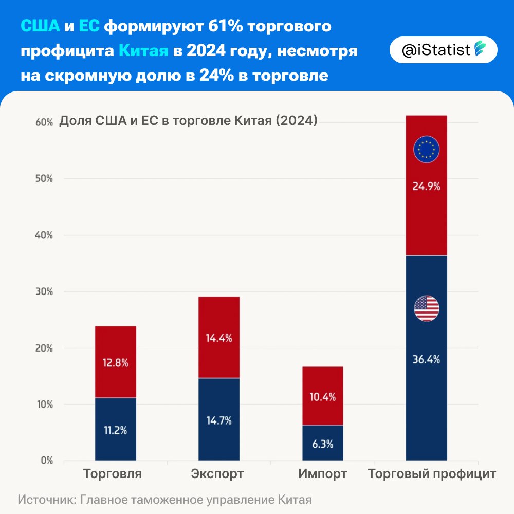 В 2024 году основной вклад в торговый профицит Китая внесли США и ЕС, на которые пришлось 61,3% от его общего объема.   Однако, несмотря на это значительное влияние, их доля в общем торговом обороте Китая составила всего 23,9%. Экспорт товаров в эти регионы составил 29,1% от общего китайского экспорта, тогда как их доля в импорте составила лишь 16,7%.