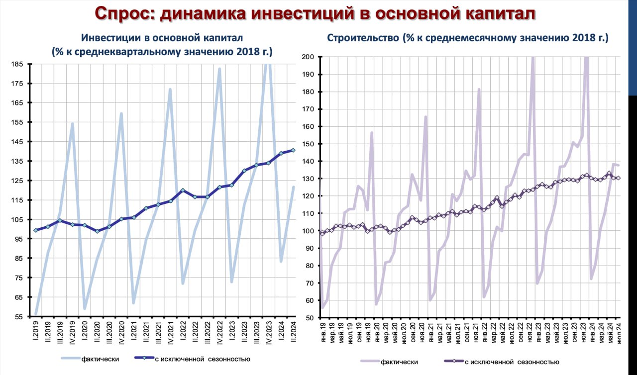 В России – инвестиционный бум. Но есть нюанс  Центр макроэкономического анализа и краткосрочного прогнозирования  ЦМАКП  выпустил отчет, который ставит под сомнение официальную статистику по инвестициям.   Смотрим, что там пишут:  1. Статистический парадокс. Росстат пишет о сильном росте капвложений: +11,5% во II квартале и +14,6% в I квартале 2024 года. При этом предложение инвесттоваров и объемы строительства – стагнируют. В июне предложение инвесттоваров было всего на 1,1% выше среднемесячного значения 2021 года.   Откуда взялся этот рост – не вполне понятно.  2. Военный след. Аналитики ЦМАКП пишут, высокая динамика инвестиций в значительной мере связана с ВПК. Гражданская экономика же этого роста не видит.  3. Рентабельность. В большинстве гражданских отраслей она снижается. В июне средняя рентабельность в промышленности была в районе 17% – как раз на уровне ключевой ставки ЦБ. По сути, ту же доходность можно обеспечить, положив деньги в банк.  4. Мощности на пределе. В обрабатывающей промышленности загрузка достигла 76%. До "полной загрузки" остается всего 3-5%. В сфере добычи работа еще напряженнее – около 80%. Рост упирается в потолок существующих мощностей.  Одно радует: дефицит мощностей может сбалансировать дефицит кадров в обработке.  5. Ставки по кредитам. Они превышают рентабельность во многих отраслях. Машиностроение, легкая промышленность, деревообработка – в зоне риска. На очереди – пищепром и металлургия.  6. Структурный перекос. Объем вложений в машины и оборудование в 2023 году по сравнению с 2021 годом снизился на 8%. Вложения в нежилые здания и "прочие фонды", напротив, выросли.  Вывод: инвестиционный бум в России носит узконаправленный характер и мало затрагивает гражданскую экономику. Без изменения модели инвестирования дальнейший рост может стать проблемой.