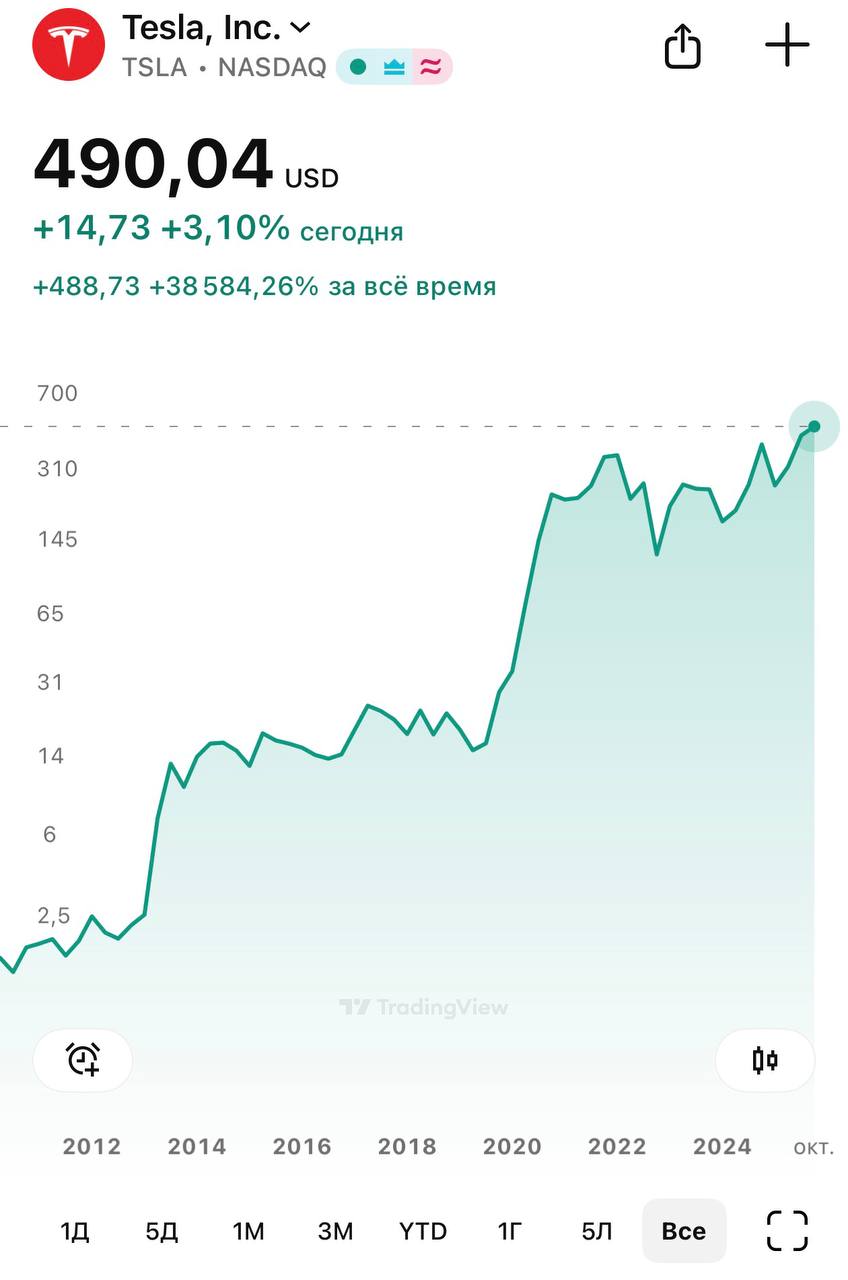 Tesla анонсировала начало тестирования роботакси без участия человека в Техасе Акции на фоне новостей пробили исторический максимум