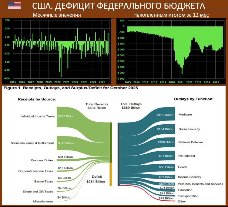 ДЕФИЦИТ БЮДЖЕТА США ХУДШИЙ ОКТЯБРЬ НАЧИНАЯ С КОВИДНЫХ ВРЕМЕН По данным Минфина США дефицит бюджета в первом месяце финансового года составил 284 35 млрд vs дефицита в 257 45 млрд в аналогичном месяце 2024 года Федеральное правительство работает в рамках финансового года который начинается 1 октября Это худший показатель для начиная с 2020 года тогда дефицит также достиг аналогичной отметки Расходы в октябре достигли 689 млрд доходы 404 млрд В плане крупнейших статей по расходам за октябрь тренды следующие первое место Medicare 151 млрд затем Social Security 134 млрд далее нацоборона 100 млрд расходы на уплату процентов 91 млрд далее Health 88 млрд После сентябрьского профицита он традиционно плюсовой месяц вновь дефицит да еще и немалый Лидеры поменялись местами сейчас максимальные траты на Medicare и за ним социальные расходы Несколько скрасилась ситуация с затратами на проценты по госдолгу они лишь четвертые по объему