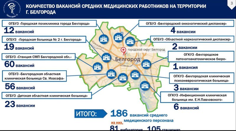 В Белгородской области не хватает 222 медработников среднего звена  Как сообщил министр здравоохранения области Андрей Иконников на заседании правительства Белгородской области, больше всего специалистов требуется в Белгороде — 186 человек, включая 60 для скорой помощи и 56 для областной больницы. В Старом Осколе не хватает 24 медработников, в Губкине — 12.  В Минздраве рассчитывают закрыть вакансии до конца 2025 года за счёт целевиков, студентов старших курсов и сотрудниц, выходящих из декрета.   — В идеале нужно выйти на профицит, чтобы наличие предложения со стороны выпускников позволило нам выбирать лучших. Конкуренция – единственное, что повышает качество, — отметил губернатор Вячеслав Гладков.  По данным на июль 2025 года, дефицит врачей в регионе сократился втрое с 2021 года и составляет 105 специалистов. Нехватка среднего персонала за этот период уменьшилась в 3,5 раза.     Поддержать бустом