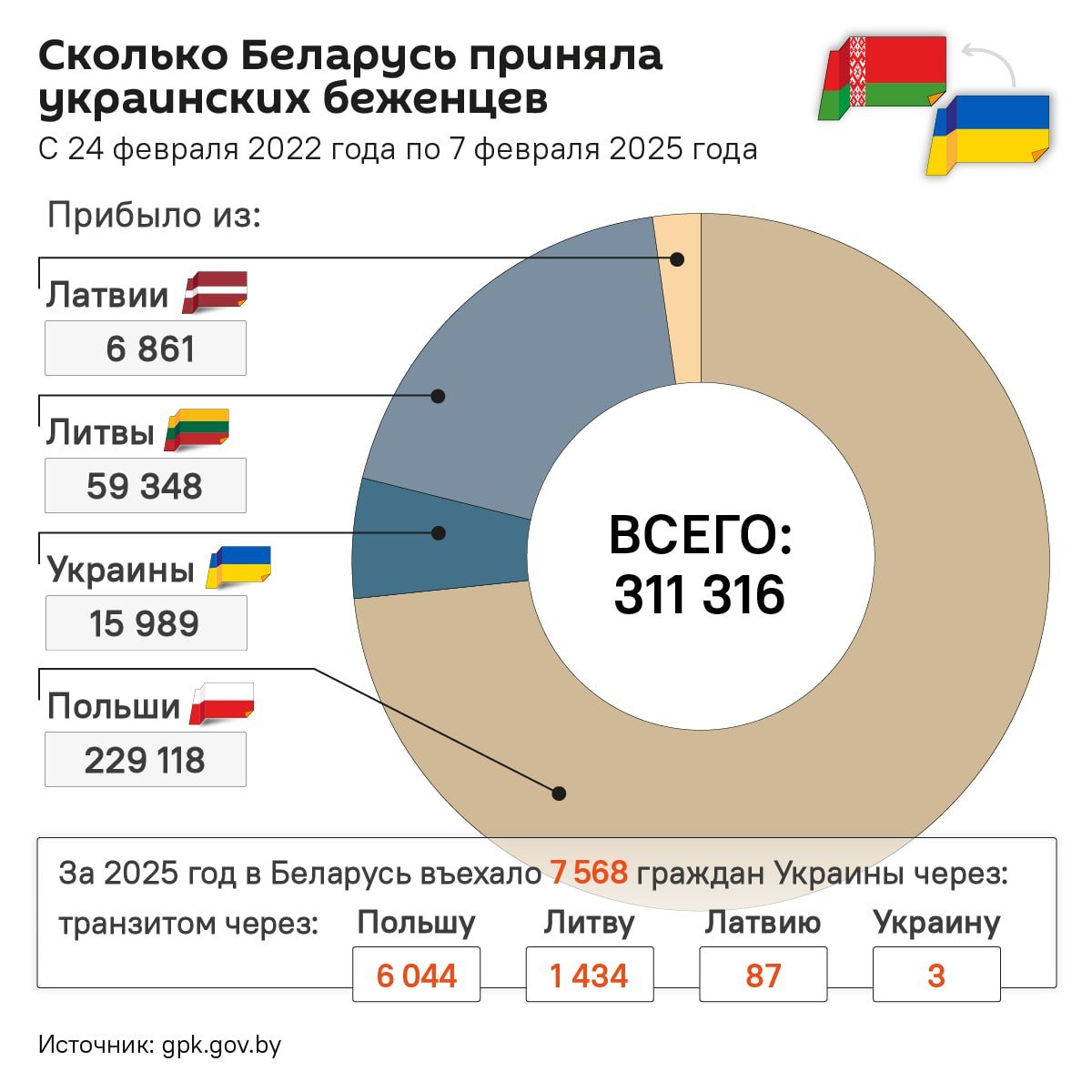 Более 7,5 тысяч граждан Украины прибыло в Беларусь с начала года  Больше всего украинцев въехало с территории Польши — 6044 человека, с самой же Украины всего 3.