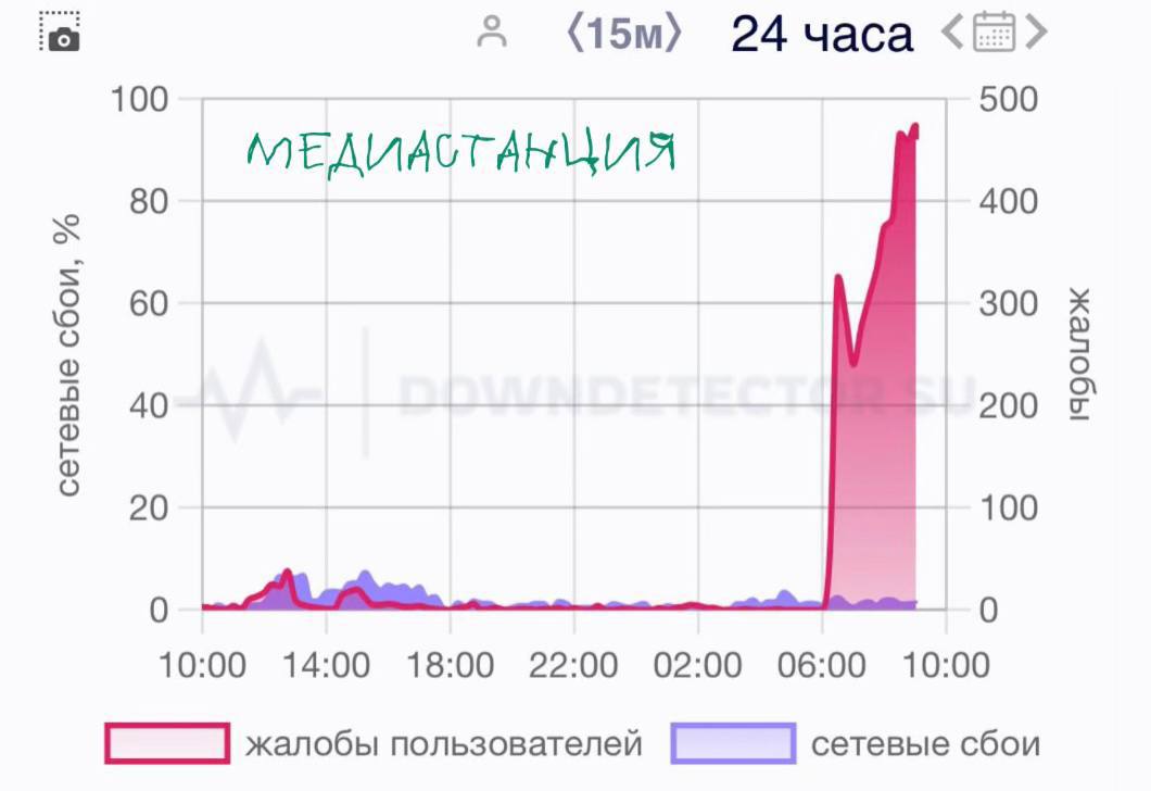 Сервис Downdetector зафиксировал жалобы на сбои в работе TikTok у российских пользователей.   У вас как, все работает?     — все ок    — не работает