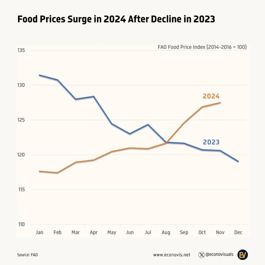 Продукты питания вскоре могут превратиться в предметы роскоши. В 2024 году глобальный индекс цен на продукты увеличился на 8,4%, полностью компенсировав снижение на 8,2% в предыдущем году.