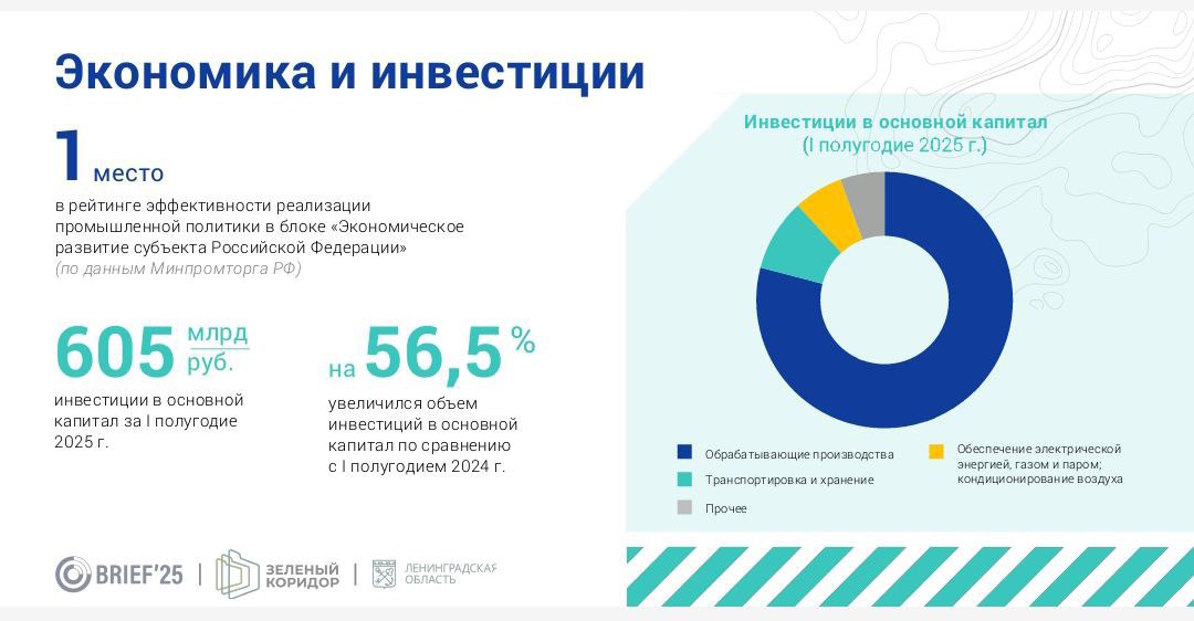 Инвестиции в Ленобласть выросли за полгода на рекордные 56 5 Такие данные озвучил губернатор Ленинградской области Александр Дрозденко на пленарной сессии Балтийского регионального инвестиционного форума Прочная основа доверия между бизнесом и властью это надежный стимул для устойчивого развития экономики подчеркнул губернатор 56 5 рекордный рост инвестиций в основной капитал в первом полугодии 2025 года до 605 млрд рублей Более 70 из этих инвестиций направлено в обрабатывающие производства 109 2 рост объема отгруженных товаров собственного производства в действующих ценах Такой рывок стал возможен благодаря реализации в регионе крупнейших проектов таких как Комплекс по переработке газа в Усть Луге Строительство ЛАЭС 2 энергоблоки 3 4 Новые контейнерные и торговые терминалы в порту Усть Луга