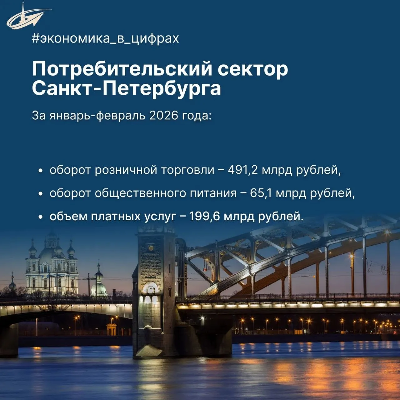 По итогам января февраля сохраняются позитивные тенденции развития потребительского сектора Петербурга Оборот розничной торговли в январе феврале 2026 года увеличился на 1 2 и составил 491 2 млрд рублей Оборот общественного питания сложился в объеме 65 1 млрд рублей что в сопоставимых ценах на 17 0 больше чем в январе феврале прошлого года Объем платных услуг оказанных населению Санкт Петербурга по итогам января февраля 2026 года составил 199 6 млрд рублей и вырос по сравнению с аналогичным периодом 2025 года на 3 7 экономика в цифрах