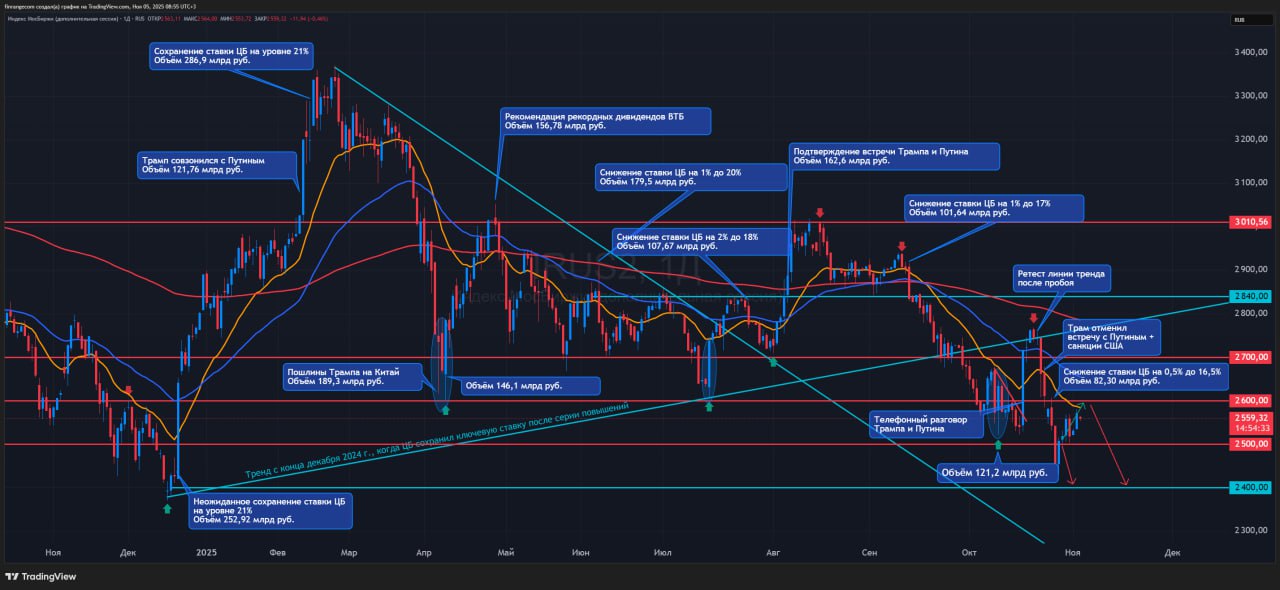 Послепраздничные торги Что происходит на рынке 05 11 2025 Российский рынок акций в праздничные дни показал положительную динамику в отсутствии профучастников В субботу торговые обороты были всего 18 млрд руб за все торговые сессии а в понедельник 26 млрд руб Это самые низкие объёмы торгов в 2025 г Поэтому нет смысла анализировать графики за прошедшие дни стоит дождаться торгов основной сессии Посмотреть как будут действовать профучастники Так как рост был на прежних заявления Трампа на низких объёмах логичнее было бы зафиксировать этот рост как и писал ранее Тогда сегодня можем корректироваться Хорошая зона поддержки по индексу МосБиржи 2522 2535 если ниже не пойдём буду искать точки входа в лонг С утра откупил Лукойла обратно на 2 5 от среднесрочного портфеля цены уже ниже тех по которым я сокращал в понедельник К обеду сегодня объёмы всё ещё низкие поэтому будьте аккуратны Суммарный объём торгов с утренней сессии к обеду всего 13 млрд руб В выборку с оборотом от 100 млн руб попало всего 30 акций Весь объём сегодня как обычно в акциях Сбера Лукойла и Т Банка Из за праздников недельные данные по инфляции перенесли на пятницу Поэтому сегодня ничего интересного кроме заседания совета директоров Полюса по дивидендам за III кв 2025 г Мысли Обо мне Сервис Premium