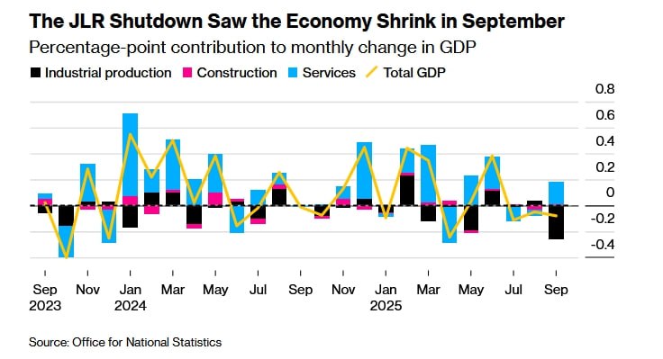 Экономический рост Великобритании практически остановился в третьем квартале после того как предстоящие налоговые повышения и кибератака на Jaguar Land Rover оказали давление на деловую активность в сентябре что создаёт дополнительную нагрузку на правительство лейбористов накануне важного бюджета 26 ноября Валовый внутренний продукт вырос всего на 0 1 по сравнению с ростом на 0 3 во втором квартале сообщил в четверг Национальный статистический офис Экономисты и Банк Англии прогнозировали увеличение на 0 2 В сентябре экономика сократилась на 0 1 поскольку скромный рост в секторе услуг был компенсирован резким спадом в промышленном производстве jkinvest news jkinvest