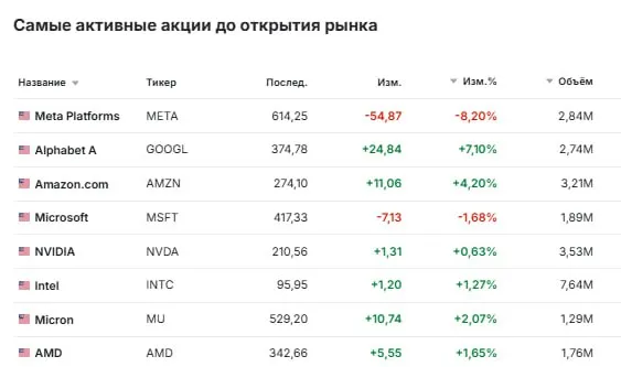 Акции по которым наблюдались самые значительные изменения перед началом торгов Meta Eli Lilly Caterpillar Amazon и другие Meta Platforms META акции материнской компании Facebook упали на 9 после того как компания повысила прогноз по капитальным затратам на весь год до диапазона от 125 до 145 миллиардов долларов что вызвало опасения по поводу расходов на искусственный интеллект Этот прогноз затмил собой более благоприятный чем ожидалось отчёт за первый квартал Eli Lilly LLY прибыль и выручка компании производителя препаратов Zepbound и Mounjaro за первый квартал превзошли ожидания аналитиков в результате чего акции компании выросли почти на 8 Eli Lilly также повысила прогноз по годовым продажам с 80 83 до 82 85 миллиардов долларов Alphabet AMZN акции компании подскочили на 7 4 после того как технологический гигант отчитался о доходе за первый квартал в размере 109 9 млрд долларов превысив прогноз аналитиков LSEG в 107 2 млрд долларов Доход Google от облачных сервисов в прошлом квартале вырос на 63 по сравнению с предыдущим годом и составил 20 02 млрд долларов в то время как аналитики прогнозировали 18 05 млрд долларов Microsoft MSFT акции Великолепной семёрки упали почти на 2 Microsoft отчиталась о капитальных затратах и финансовой аренде на сумму 31 9 миллиарда долларов за третий финансовый квартал что ниже консенсус прогноза аналитиков опрошенных Visible Alpha в 34 9 миллиарда долларов Однако в последнем квартале компания показала рост прибыли и выручки Caterpillar CAT акции компании выросли на 4 5 после того как она отчиталась о превышении ожиданий по выручке и прибыли за первый квартал Caterpillar сообщила о скорректированной прибыли в размере 5 54 доллара на акцию при выручке в 17 42 миллиарда долларов Аналитики ожидали что прибыль на акцию составит 4 62 доллара при выручке в 16 61 миллиарда долларов Amazon AMZN акции компании выросли на 3 после того как она отчиталась о результатах за первый квартал которые превзошли прогнозы По данным LSEG онлайн ритейлер и облачный гигант сообщил о прибыли в размере 2 78 доллара на акцию и выручке в размере 181 52 миллиарда долларов в то время как аналитики ожидали что прибыль на акцию составит 1 64 доллара а выручка 177 3 миллиарда долларов Merck MRK акции фармацевтического гиганта выросли на 3 4 после того как его результаты за первый квартал превзошли ожидания благодаря высокому спросу на иммунотерапию рака Keytruda Merck понесла скорректированные убытки в размере 1 28 доллара на акцию по сравнению с прогнозом LSEG в 1 51 доллара на акцию Выручка составила 16 29 миллиарда долларов что выше ожидаемых аналитиками 15 82 миллиарда долларов Qualcomm QCOM акции производителя чипов выросли на 11 после того как скорректированная прибыль превзошла ожидания Прибыль за второй квартал составила 2 65 доллара на акцию с учётом корректировок по сравнению с прогнозом LSEG в 2 56 доллара на акцию Stellantis STLA акции автогиганта котирующиеся на американской бирже упали на 5 Производитель Jeep сообщил о скорректированной операционной прибыли за первый квартал которая выросла в три раза и превзошла ожидания однако один аналитик назвал результаты неоднозначными и отметил значительные факторы неопределённости связанные с резервами и тарифами Carvana CVNA онлайн рынок подержанных автомобилей вырос более чем на 10 Carvana заявила что видит последовательный рост проданных розничных единиц и скорректированной EBITDA во втором квартале что привело к рекордам компании по обоим показателям В первом квартале объем розничных продаж составил 187 393 единицы по сравнению с консенсус оценкой StreetAccount в 182 394 единицы Ford Motor F производитель автомобилей сократил долю на 5 Ford повысил прогноз на 2026 год заявив что скорректированная прибыль до вычета процентов и налогов составит от 8 5 до 10 5 миллиарда долларов Выручка за первый квартал в размере 39 82 миллиарда долларов также превысила консенсус прогноз LSEG в 38 82 миллиарда долларов jkinvest news jkinvest