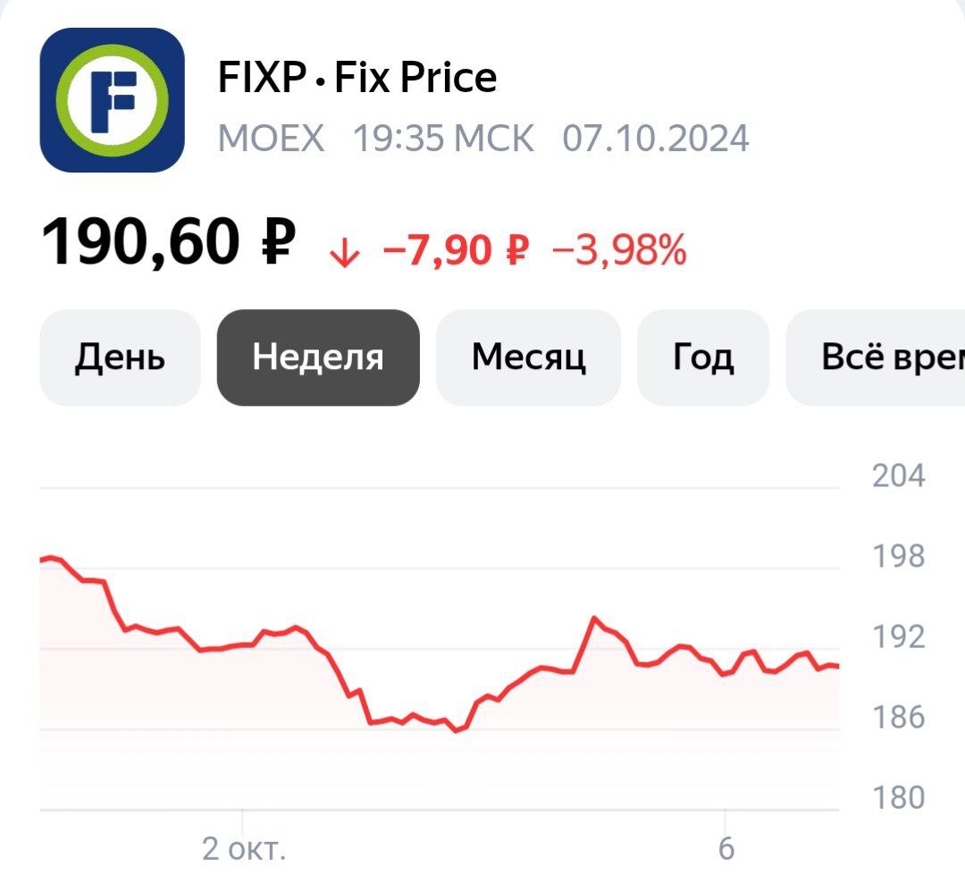 На Мосбирже продолжают жить в 2021 году. Площадка уведомила, что расписки компании Fix Price не полностью соответствуют критериям для первого уровня листинга.  Было установлено, что данные расписки не в полной мере удовлетворяют требованиям, предъявляемым к инструментам первого котировального уровня. Причина этого — делистинг ценных бумаг с Лондонской фондовой биржи.  «Листинг на Лондонской фондовой бирже был основанием для включения данных ценных бумаг в Первый уровень Списка без дополнительных требований», — пояснили на Мосбирже. Эмитенту дано время для исправления выявленного нарушения.