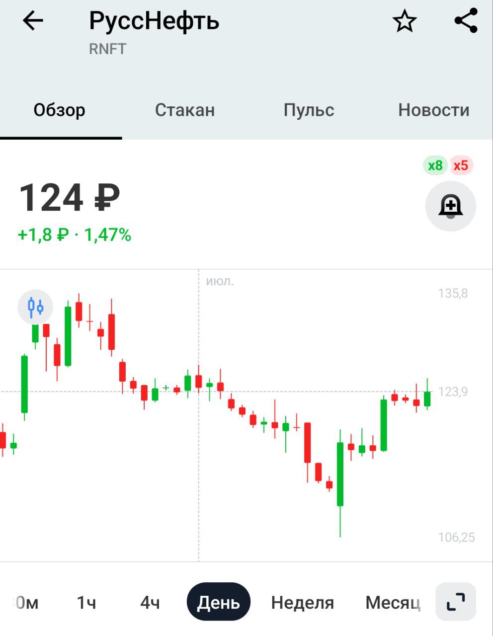Дубайская OCN International продала свои 16,33% акций в Русснефти неизвестному покупателю Прекрасно их понимаю, будь у меня акции Русснефти - тоже бы их продал