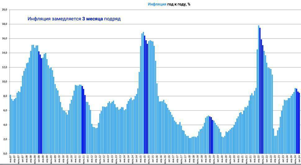 Снижение инфляции в РФ 3 месяца подряд с 2013 года прежде всегда приводило к продолжению возникшего тренда.  Пишите в комментариях чего вы ждете: рост  , падение  .  Чего уж точно не стоит ждать, так это зависания на текущих значениях. По законам энтропии или развитие, или спад.