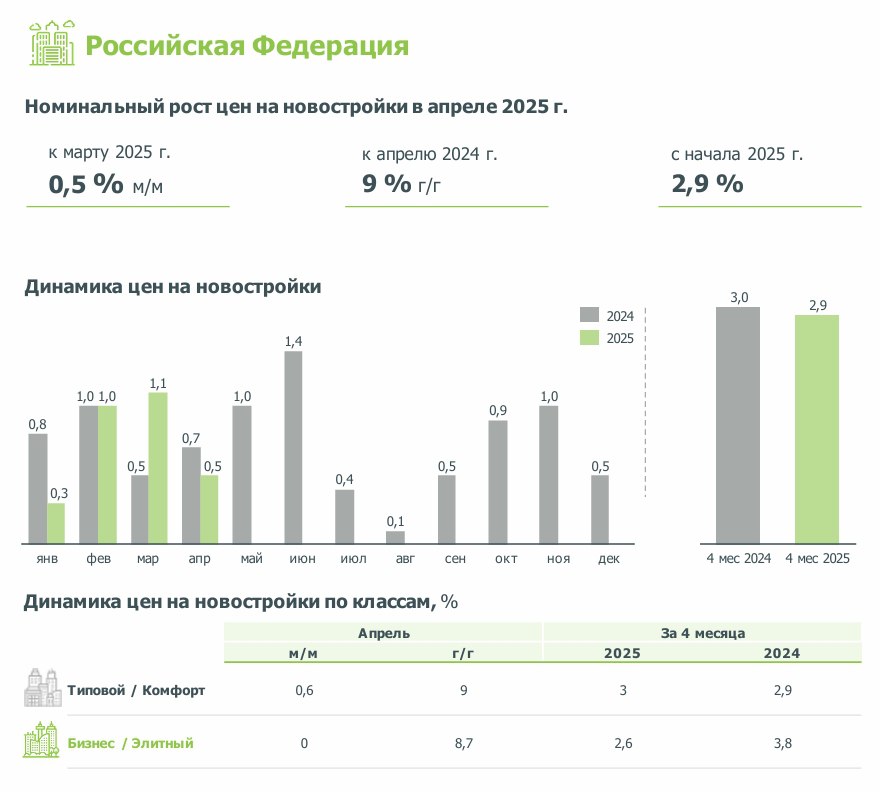 В апреле темп роста цен на новостройки в РФ замедлился. По данным индекса цен ДОМ РФ, первичное жилье подорожало: на 2,9% с начала года на 9,0% к апрелю 2024 года на 0,5% к марту 2025 года В апреле стоимость «квадрата» на первичном рынке жилья выросла на 0,5% после +1,1% в марте и +1% в феврале. Всего за 4 месяца 2025 года строящееся жилье подорожало на 2,9%, что по-прежнему ниже инфляции 3,2% по состоянию на 28 апреля . C начала года цены выросли почти во всех регионах, охваченных индексом в 63 из 68 . Снижение цен произошло: в Ульяновской области – на 3,5% в Забайкальском крае – на 1,5% в Хабаровском крае – на 0,6% в Липецкой области – на 0,3% в Амурской области – на 0,2% #цены #первичка #новостройки