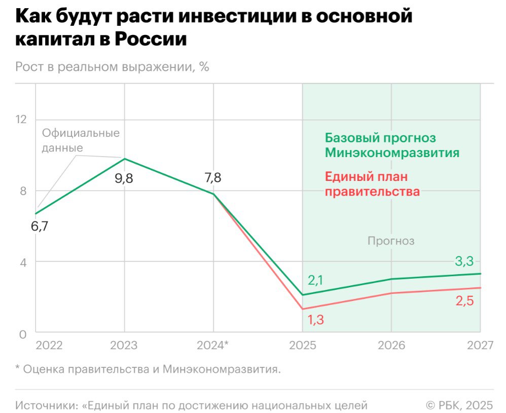 Единый план правительства по достижению национальных целей предполагает рост инвестиций на 1,3% в 2025 году, на 2,2% в 2026-м и на 2,5% в 2027-м.   Это меньше, чем закладывалось в базовый прогноз Минэкономразвития.