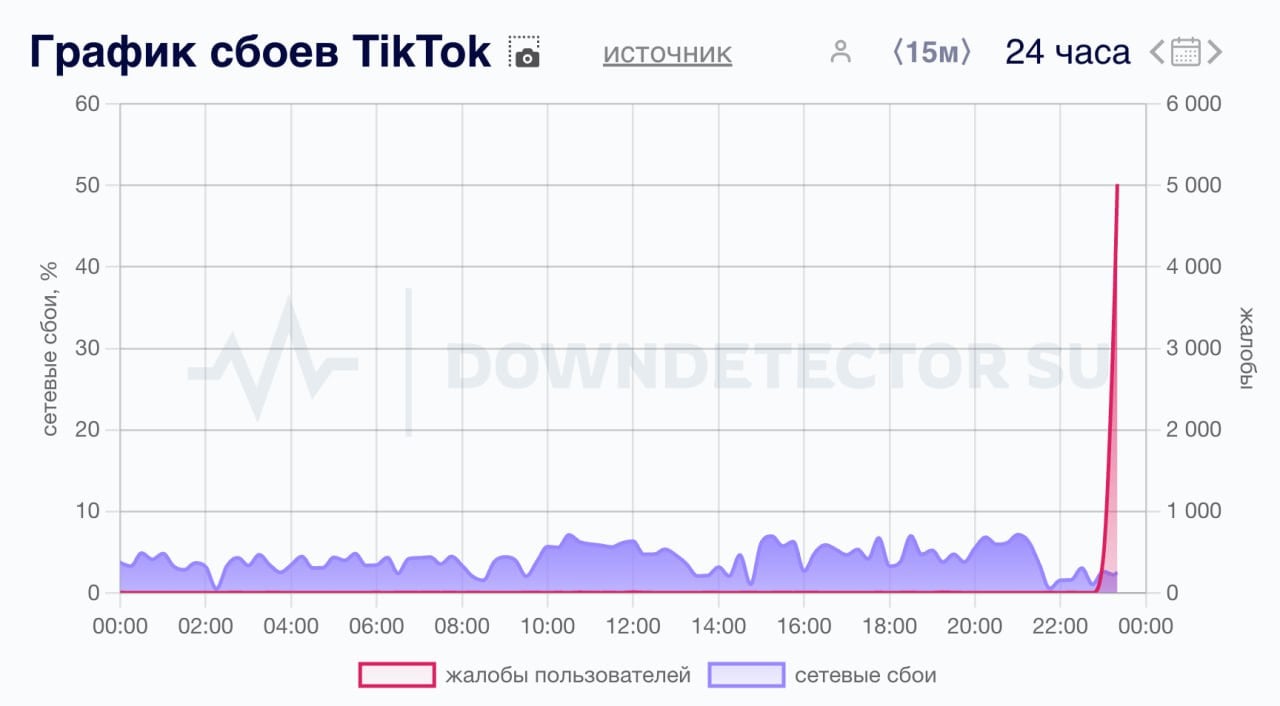 TikTok в России внезапно умер — на мониторинговых ресурсах уже больше 5000  !  жалоб.  У пользователей не грузится медиа, после чего сервис пишет «Нет подключения к интернету». Жалобы есть по всему миру, но очень мало в сравнении с России — всего 36.  А можно не надо.