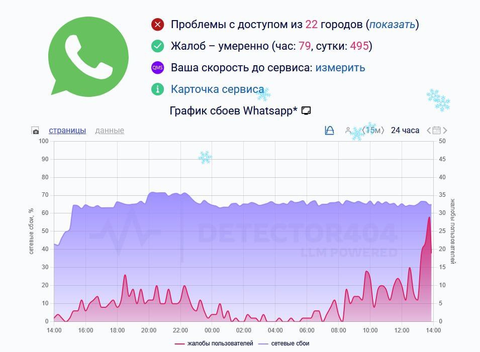 Российские пользователи пожаловались на массовый сбой в работе мессенджера WhatsApp свидетельствуют данные сайта Downdetector За сутки было зафиксировано 464 жалобы на работу приложения а за последний час 54 жалобы Проблемы с доступом к сервису испытывают пользователи из 23 городов страны Наибольшее число жалоб поступает из Республики Тыва 18 Ярославской 10 Ленинградской 6 Калининградской 5 и Вологодской областей 5 Ведомости направили запрос в Роскомнадзор принадлежит Meta организация признана экстремистской и запрещена в РФ Telegram Max