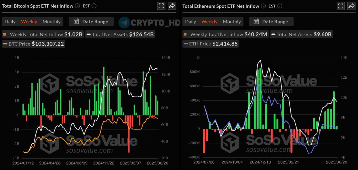 SoSoValue: Чистый приток средств в спотовые Bitcoin ETF за прошлую неделю = 1,020,000,000$. В Ethereum ETF чистый приток денег за прошлую неделю составил 40,240,000$. Crypto Headlines