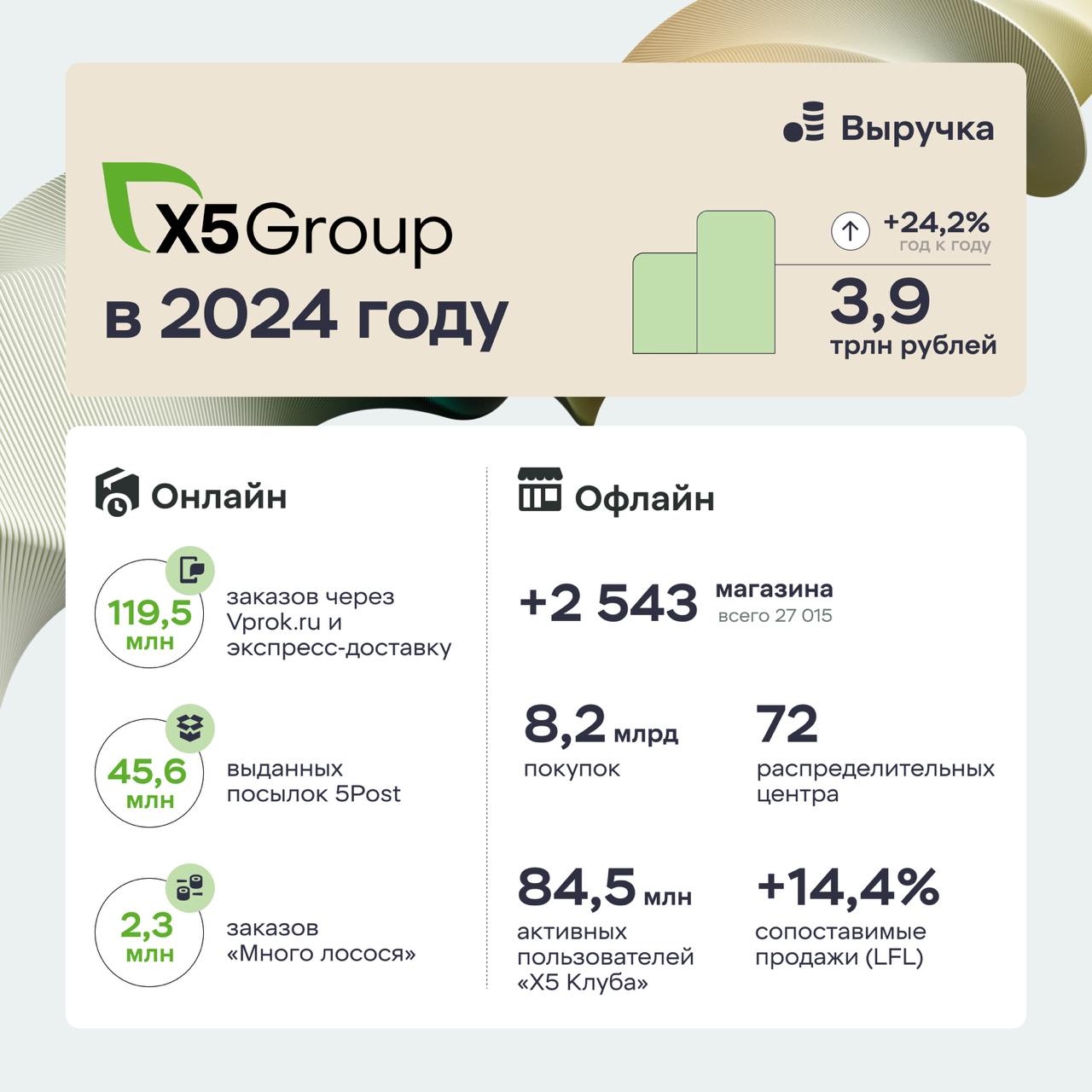 Операционные результаты за 2024 год   В 2024 году чистая выручка Х5 Group выросла на 24,2% до 3,9 трлн рублей на фоне роста на 14,4% сопоставимых  LFL  продаж и роста торговой площади. За год компания добавила 2 543 новых магазина.   Выручка цифровых бизнесов увеличилась на 61,9% до 200,1 млрд рублей и составила 5,1% от общей чистой выручки.   Подробнее о результатах — на x5.ru:    Полная версия    Краткий обзор   Новости для инвесторов из первых рук:     telegram-канал Пять Иксов