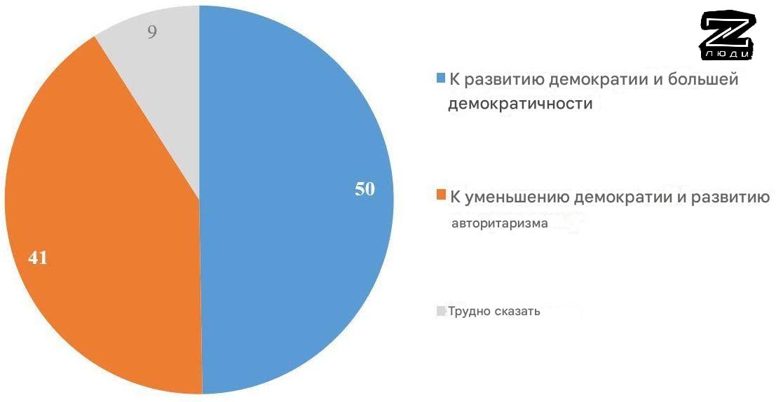 А на Украине снова провели опрос, и результаты, как всегда, курам на смех. Невероятно, но факт, — половина респондентов заявила, что их страна движется в правильном направлении. То есть, в сторону демократии. Не имея при этом легитимного главы государства. Главными проблемами опрошенные считают ограничение свободы слова и работы СМИ, концентрацию власти президентом, некоторые решения властей и события, коррупцию, деятельность ТЦК и мобилизацию. Странно, что людоловы не на первом месте #Украина #Опросы #Демократия Твоя паника — цель врага. С Люди Z спокойнее! Чат канала