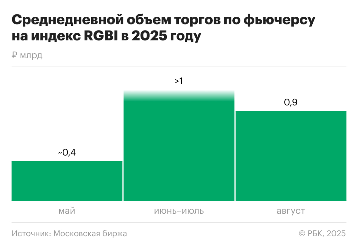 Фьючерс на индекс гособлигаций RGBI бьет рекорды в июле инструментом торговали почти 13 тыс инвесторов объем торгов превысил 1 млрд в день При снижении ключевой ставки гособлигации с фиксированной доходностью дорожают За ними растет и индекс RGBI что делает фьючерс на этот индекс особенно востребованным jkinvest news jkinvest
