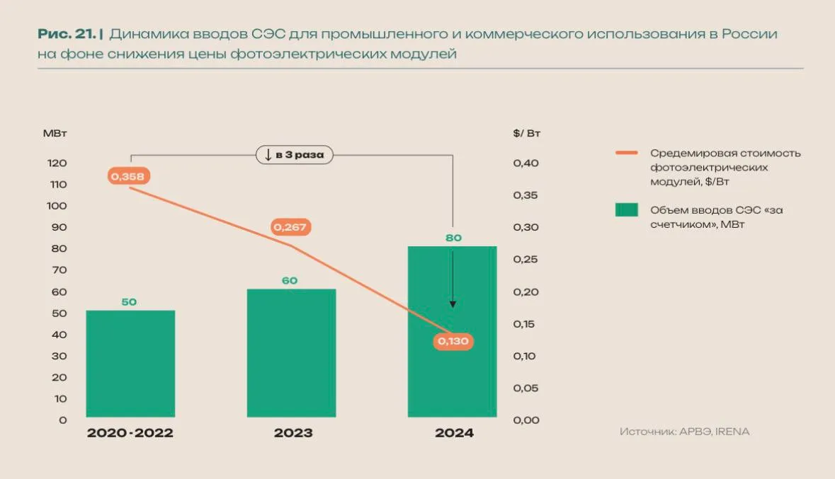 Тренд на собственную и микрогенерацию на основе СЭС начинает разворачиваться и у нас энергосбытовые компании все чаще включают соответствующую услугу в свое сервисное меню   Как мы отмечали в своем прошлогоднем обзоре Энергопереход сторона спроса совокупный объем таких СЭС в России превысил 300 МВт а ежегодный объем новых вводов приблизился к 100 МВт В настоящее время ожидается принятие поправок в федеральное законодательство которое открывает возможности для придания дополнительного импульса развитию микрогенерации в России В частности в настоящее время ведется дискуссия об увеличении предельных объемов выдачи мощности микрогенерации в электрическую сеть Нам есть на кого ориентироваться в данном направлении развития ВИЭ В Китае совокупная мощность СЭС за счетчиком потребителя достигла поистине ошеломляющих объемов составляя немногим менее половины от 1 2 ТВт совокупной мощности всей солнечной энергетики КНР АРВЭ в Telegram Max ВК