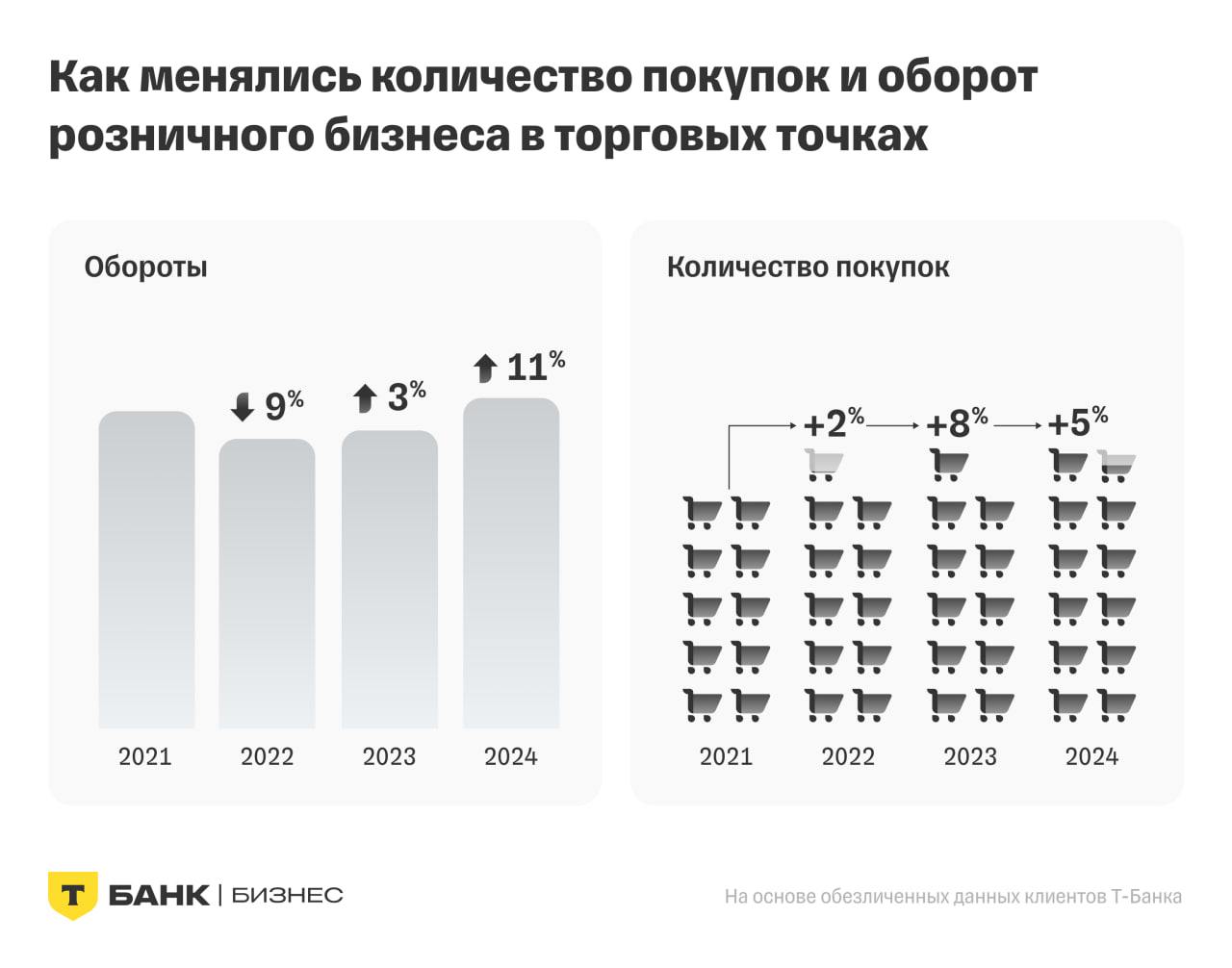 Рост оборотов: в каких сферах отметился самый высокий прирост в 2024 году.  По итогам прошлого года обороты розничных магазинов в России выросли на 11%, а число покупок – на 5%, - отмечают аналитики Т-Бизнеса  При этом в розничном бизнесе в тройке лидеров оказались стоматологии, автоуслуги и кинотеатры. Их обороты выросли на 26%, 24% и 23% соответветственно. Также на 22% увеличились обороты цветочных магазинов и на 21% — ювелирных изделий. При этом увеличилась доля предпринимателей, принимающих два и более способов оплаты: с 11% в январе 2023 года до 61% в 2024 году.   “В 2025 году продолжится тренд на внедрение в офлайн-рознице разнообразных способов приема платежей. Это не только повышает удобство для покупателей, но и открывает доступ к ценным данным о продажах, позволяет расширить клиентскую базу и повысить выручку”, – сообщил Леонид Назаров, руководитель управления продуктов Т-Бизнеса.    #анализ