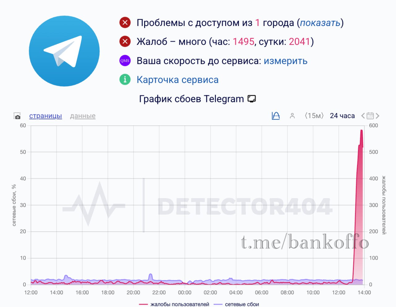 Telegram упал в России Не открывается приложение не отправляются сообщения и не загружается медиа массово жалуются пользователи bankoffo