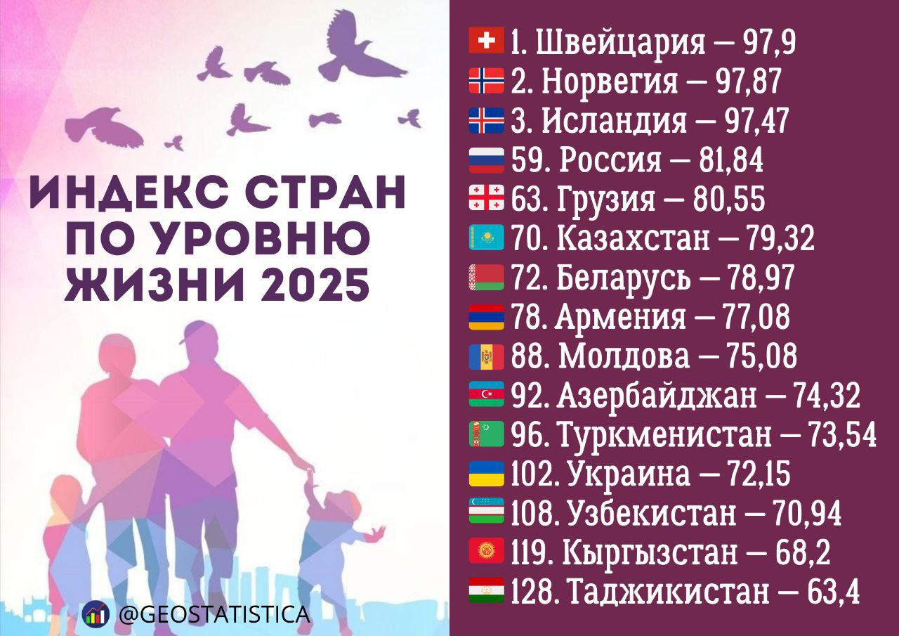 Индекс стран по уровню жизни По степени удовлетворенности работой, доходом, образованием и личной жизнью Казахстан обходит страны ЦА более чем на 20 позиций. Но стоит в рейтинге ниже России и Грузии. Беларусь, Армения и Молдова догоняют. Подтянуть уровень жизни нужно соседям Казахстана - Кыргызстану, Узбекистану, Таджикистану.