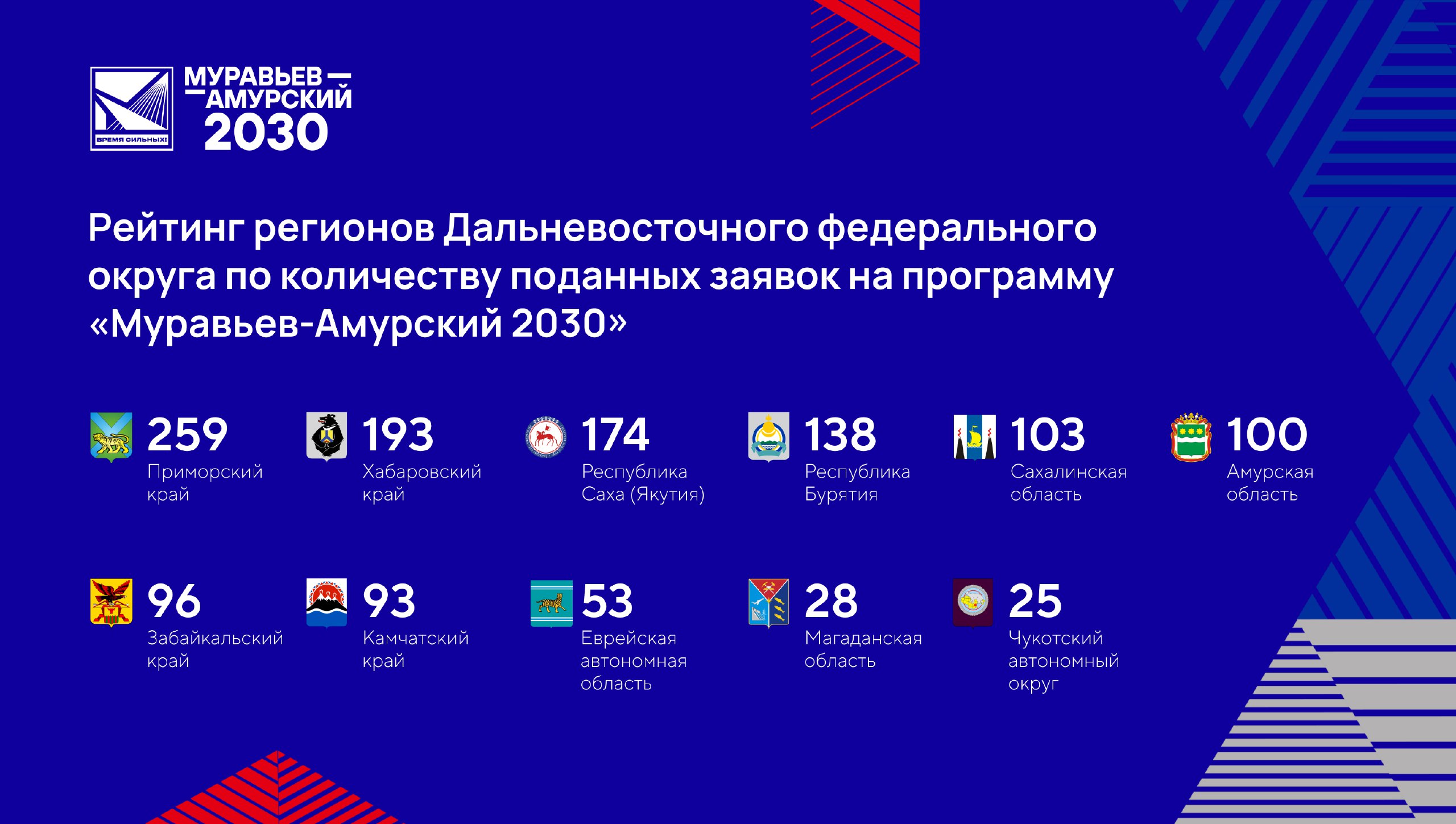 Почти 200 жителей Хабаровского края подали заявки на программу «Муравьев-Амурский 2030»   По итогам испытаний на обучение будут зачислены не более 65 курсантов. Их ждет годовая образовательная программа с полным погружением в работу государственных структур регионов Дальнего Востока и Арктической зоны России.  Программа «Муравьев-Амурский 2030» реализуется Минвостокразвития России и АО «Корпорация развития Дальнего Востока и Арктики» с экспертным сопровождением школы управления Сколково, ДВФУ и ИСАА МГУ.   Подробнее с результатами заявочной кампании можно ознакомиться в карточках