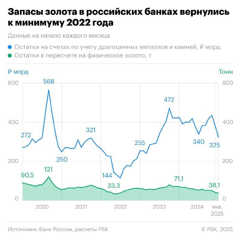 В российских банках уровень запасов золота достиг самого низкого значения за последние три года.