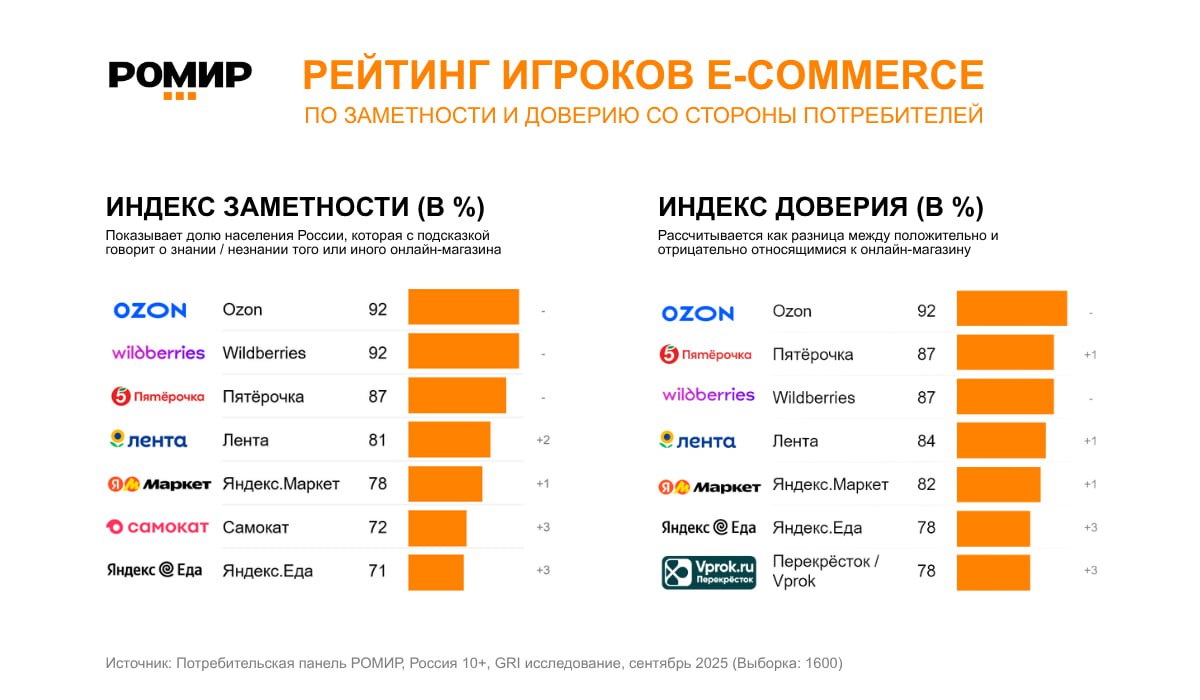 РОМИР провел исследование уровня доверия пользователей к игрокам в e commerce а также заметности компаний Показатель заметность определяет долю населения России которая с подсказкой говорит о знании или незнании того или иного онлайн магазина Индекс доверия рассчитывается как разница между положительно и отрицательно относящимися к онлайн магазину Первые строки по заметности среди покупателей занимают и с показателем 92 и разницей в десятые доли процента При этом с точки зрения доверия OZON занимает первую позицию уже с существенным отрывом от Wildberries который расположился на 3 м месте Второе место по индексу доверия досталось Пятёрочке В топ 5 по заметности и доверию среди потребителей вошли также Лента и Яндекс Маркет заняв 4 е и 5 е места соответственно 6 е место по заметности занимает сервис быстрой доставки Самокат и это отличный результат если учитывать ограниченную географию присутствия исследование ecom NewRetail