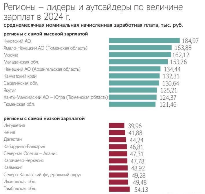 Тюменская область вошла в ТОП-10 регионов по самым высоким зарплатам с средней заработной платой 121,46 тыс. рублей в 2024 году  Тюмень заняла 10-е место в рейтинге Росстата.