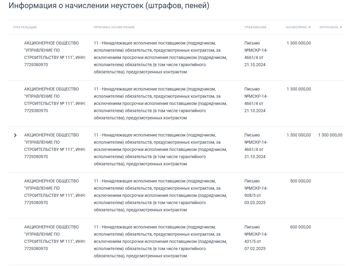 Что интересно, касательно строительства продления Бачуринской вдоль "Скандинавии", еще в 2022 году был заключен контракт на работы с "дочкой" А101, компанией АО "СУ-111", и несмотря на то, что проект дороги ушел в долгую переработку, контракт с ними не разорвали и он действующий.  Более того, за фактически выполненные работы им уже заплатили 584 млн. из общей суммы контракта в 1781 млн., а также оштрафовали на несколько миллионов за нарушение контракта. Последний раз в январе за отвратительное содержание строительной площадки  мусор, нет ограждения, открытие люки .  Теоретически, с учётом, что готов новый проект, при наличии финансирования на этот год у Депстроя, им остается обновить разрешение на строительство и уже в ближайшее время возобновить стройку дороги.  Теоретически. Посмотрим, как будет по факту.