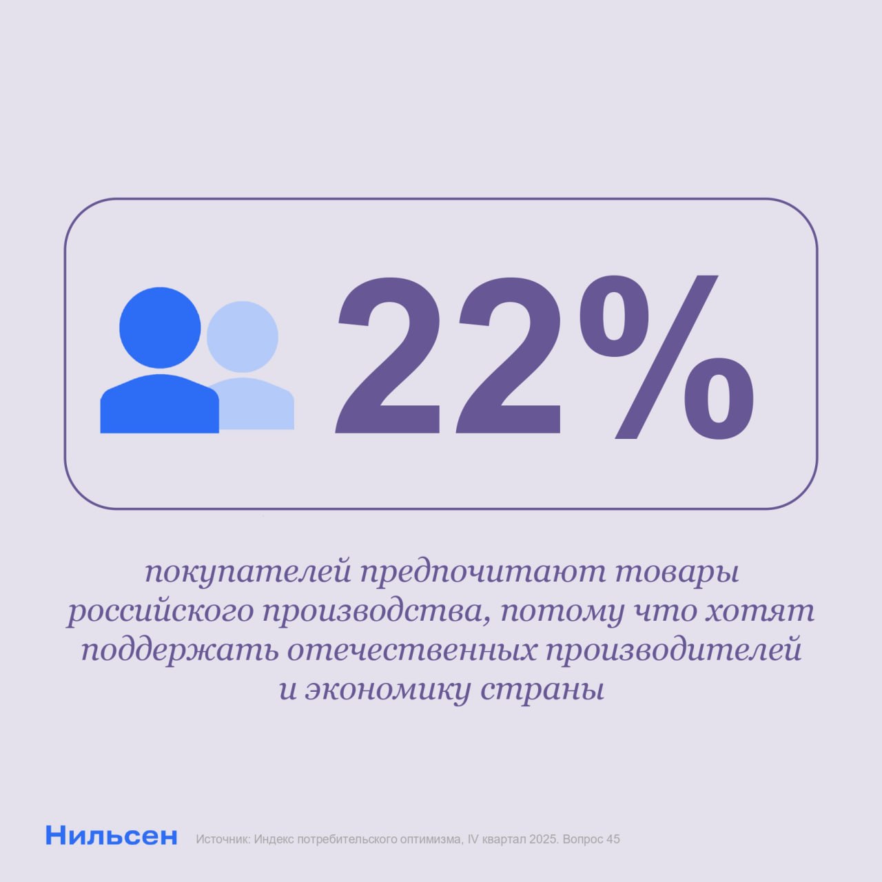 22 покупателей выбирают отечественные товары из ценностных соображений Среди причин на основе которых им отдают предпочтение назвали не только показатели стоимости или качества продуктов но и просто желание поддержать российских производителей и экономику 22 Такой мотив выделили при ответе пятая часть респондентов что делает его вторым по популярности среди тех кто предпочитает российские товары На первом месте уверенность в происхождении и безопасности продукции которую отмечают 26 покупателей Подробности на нашем сайте